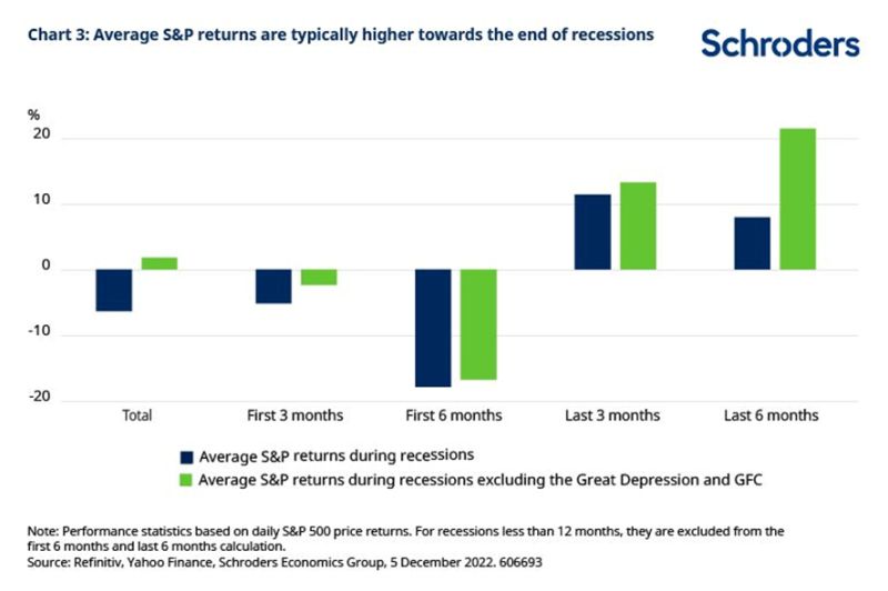 Recessions are Bad for Stocks...