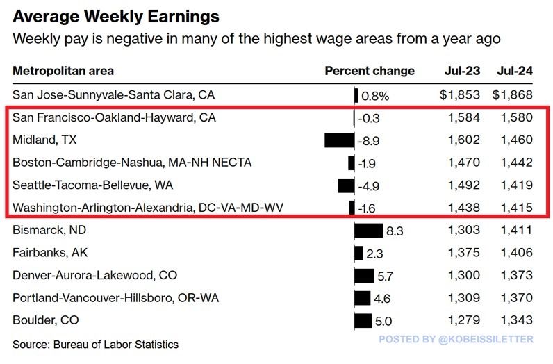 BREAKING: 90% of US cities saw a rise in year over year unemployment rates in July, according to the BLS.