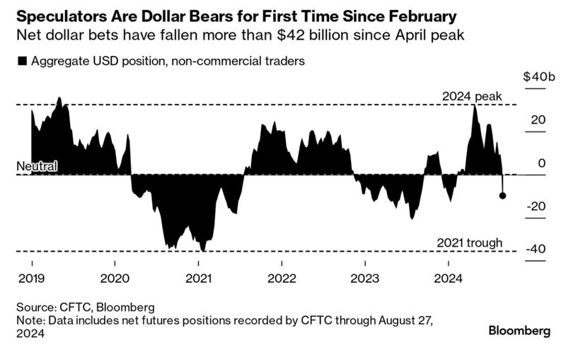 Speculators have turned Bearish on the U.S. Dollar for the first time since February 🚨