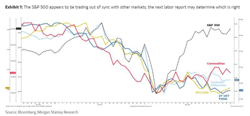 Is the SP500 trading out of sync with other markets?