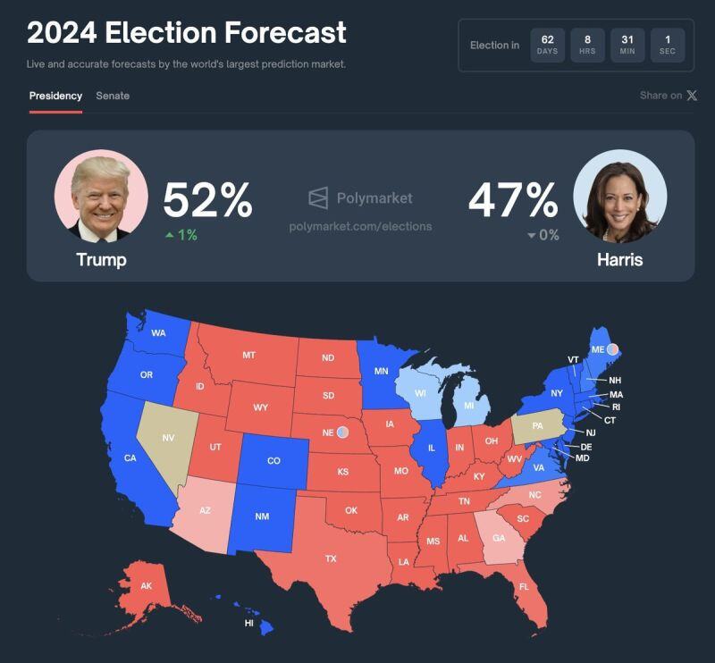 US ELECTION UPDATE >>> Donald Trump is now leading Kamala Harris by 5 percentage points in 2024 election odds, according to Polymarket's prediction markets.