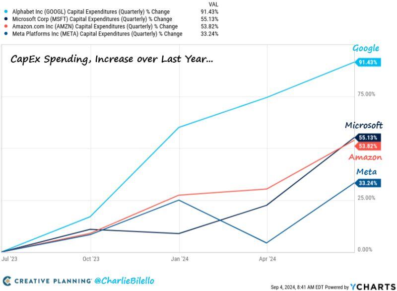 Increase in CapEx spending over the last year...