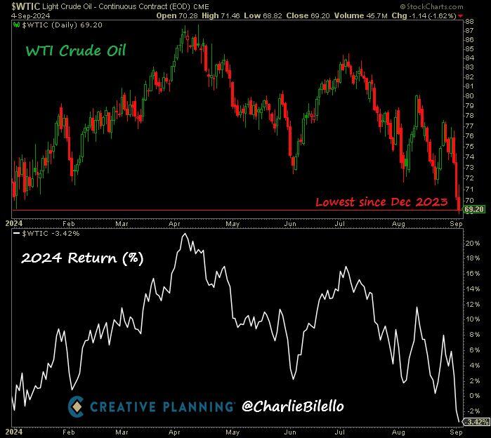 Crude Oil closed below $70 a barrel today for the first time since last December and is now down 3% on the year.