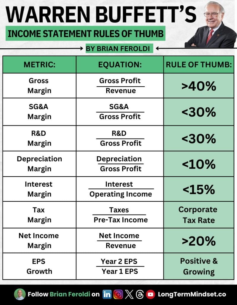 Warren Buffett’s Income Statement Rules of Thumb by Brian Feroldi