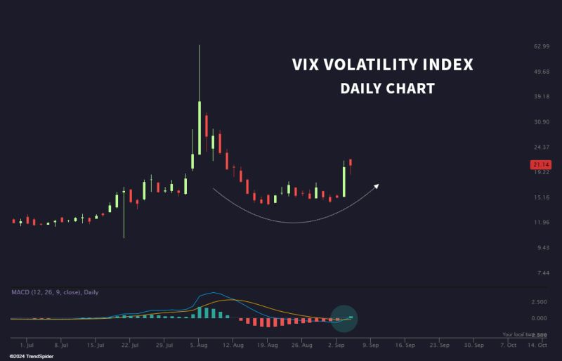 Is the VIX preparing for another pop?