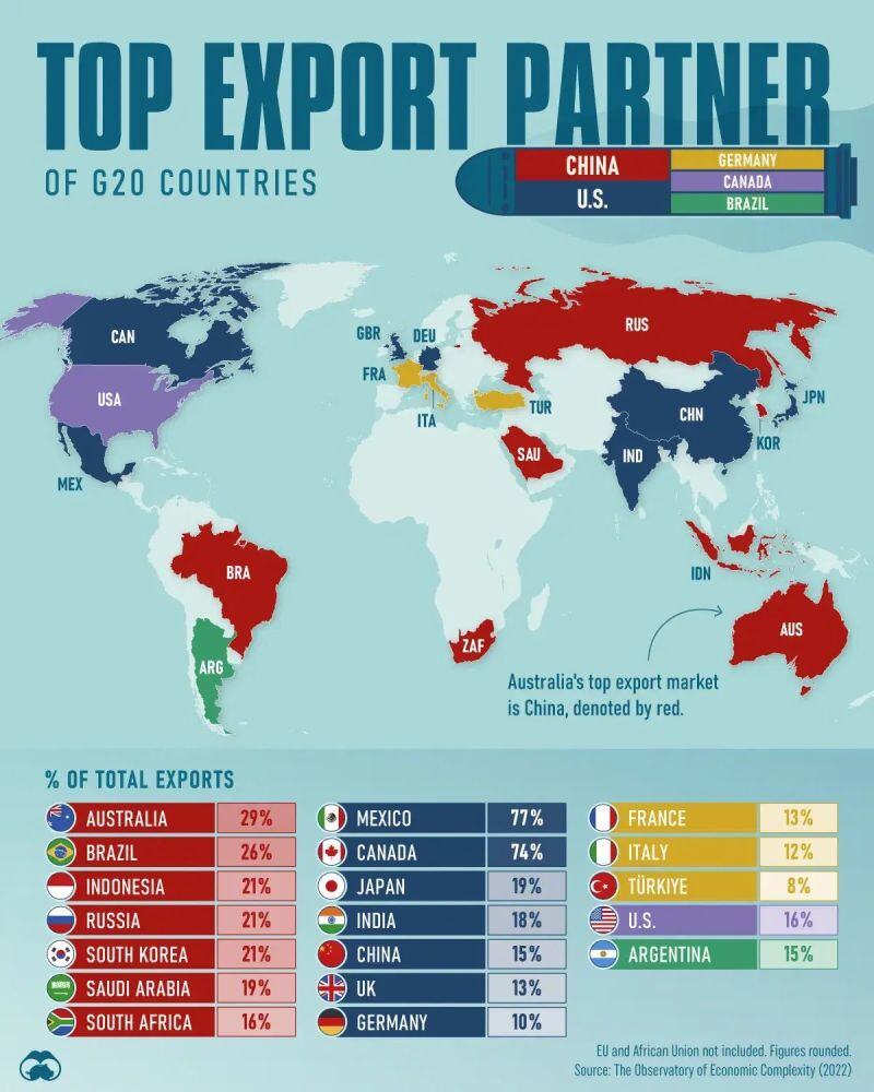 This Visual Capitalist graphic shows largest export market for each G20 member, based on share of goods exported;