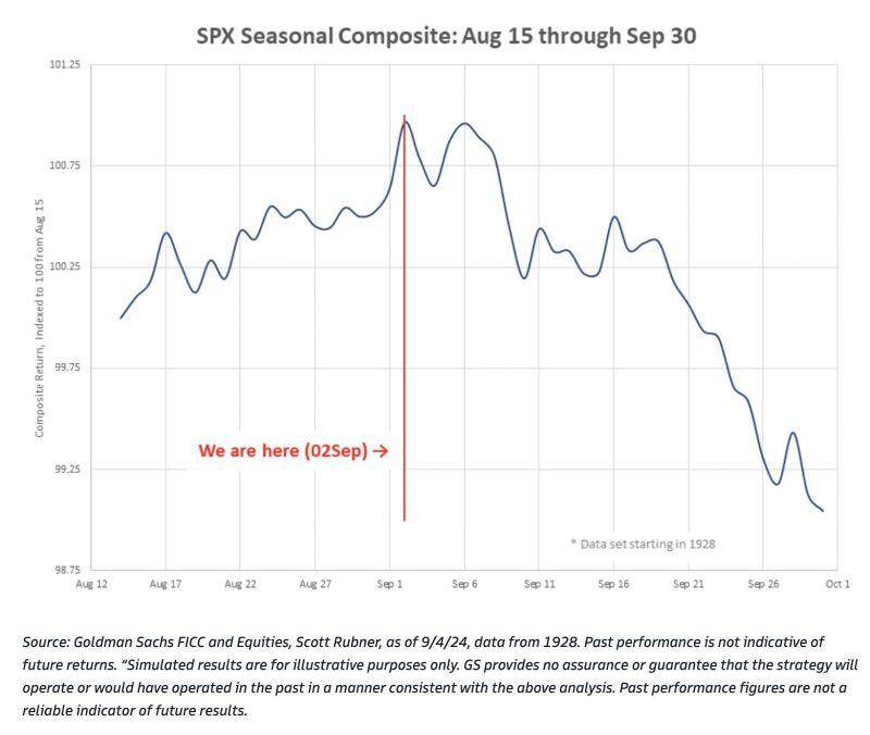 This Goldman chart shows that September is historically weak for global equities and risk assets w/avg return at -2.31%.