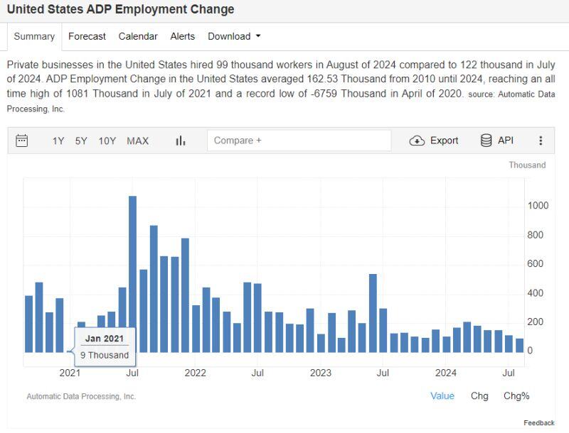 BREAKING: August private payrolls in the US rose by 99,000, well below expectations of 144,000.