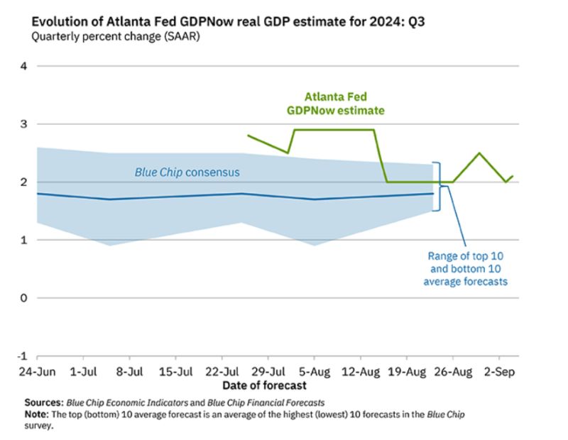 Ahead of today's Non-Farm-Payrolls print, Atlanta Fed GDPNow is forecasting just 2.1% US GDP growth for Q3