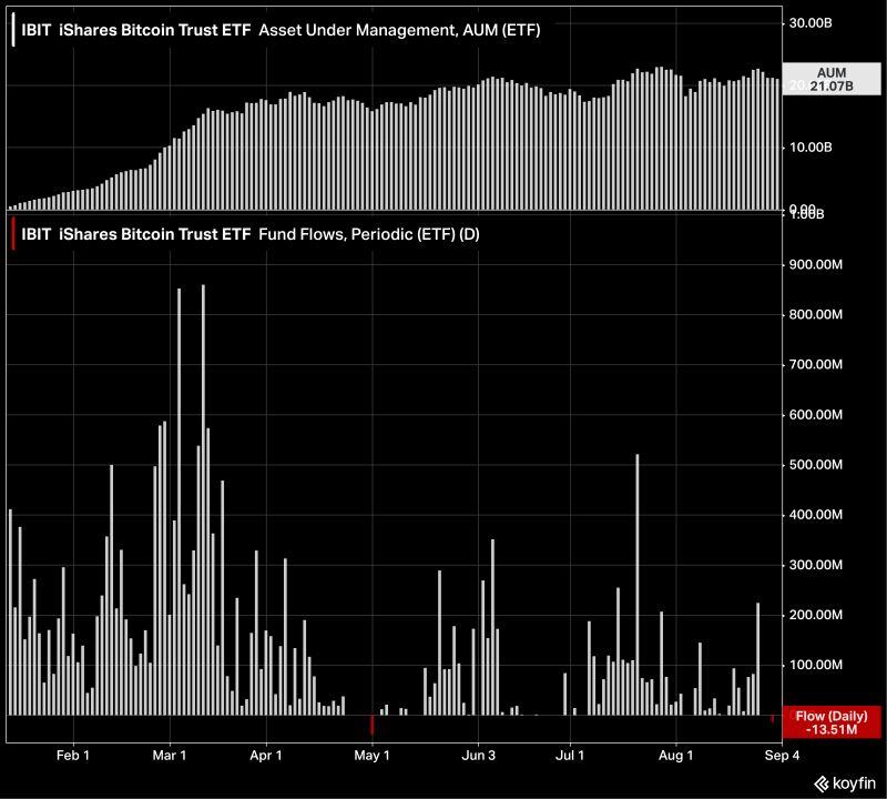 First negative outflow for Blackrock's $IBIT Bitcoin ETF since May.