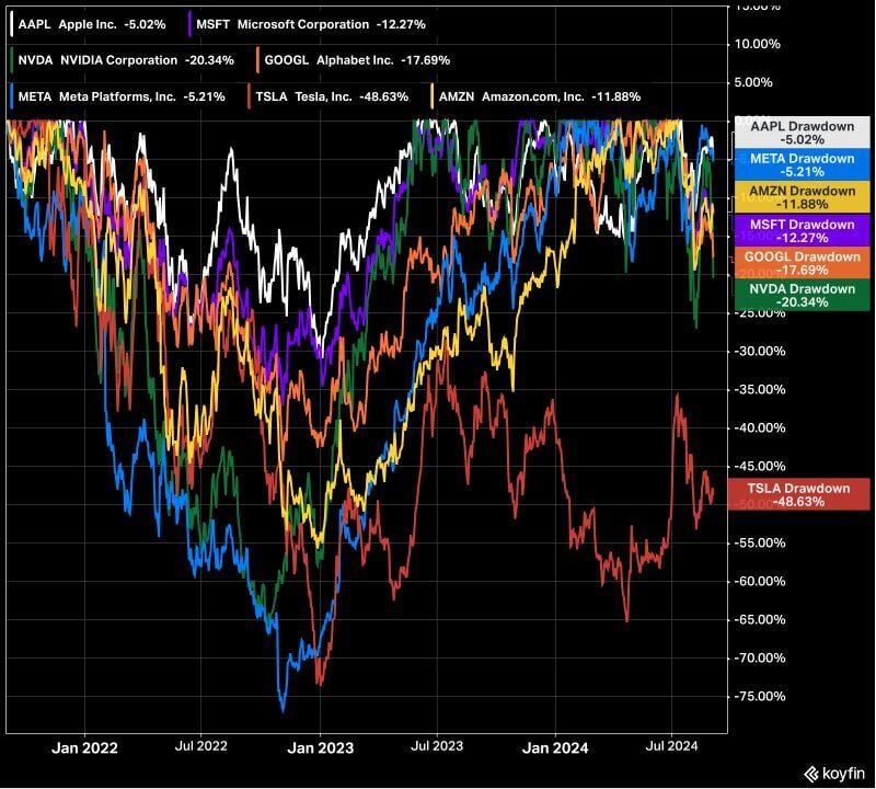 The current drawdowns across the Magnificent Seven: