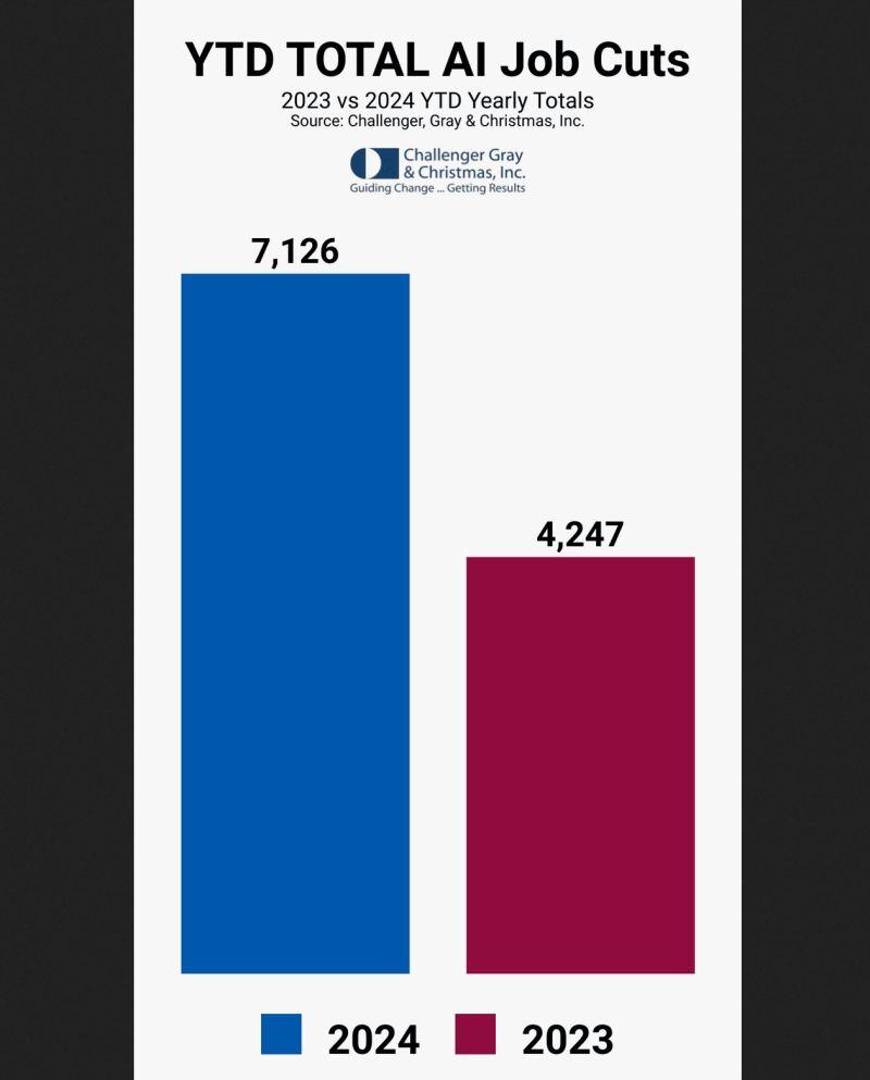 An increasing number of job cuts are also being attributed to AI in 2024 vs 2023