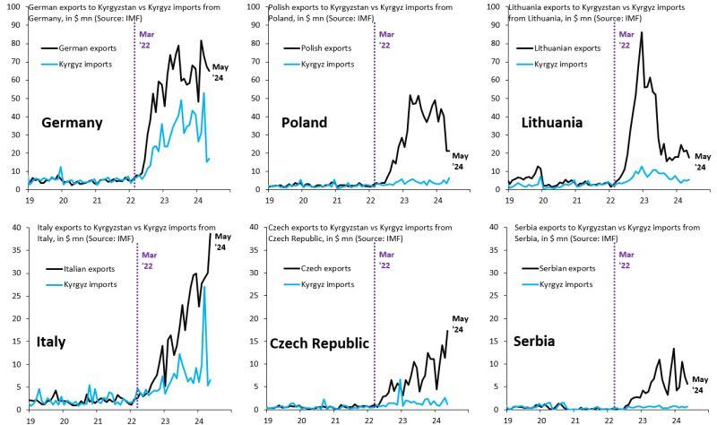 From the moment Russia invaded Ukraine, Europe was supposed to halt exports to Russia