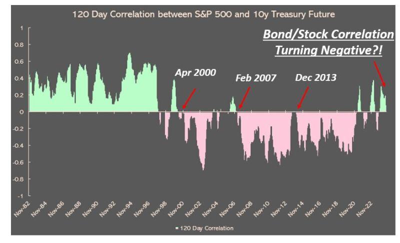 Is a massive regime change in markets taking place?