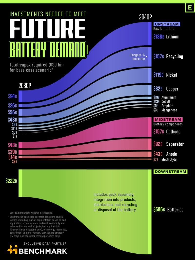 Estimated investments needed to meet battery demand