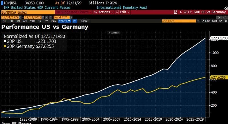 Germany has significantly lagged behind the US in economic growth over the past 30yrs