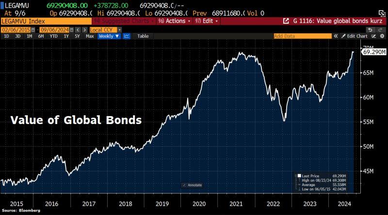 The global bond rally has regained momentum due to econ concerns in the US and weak figures in the Eurozone.