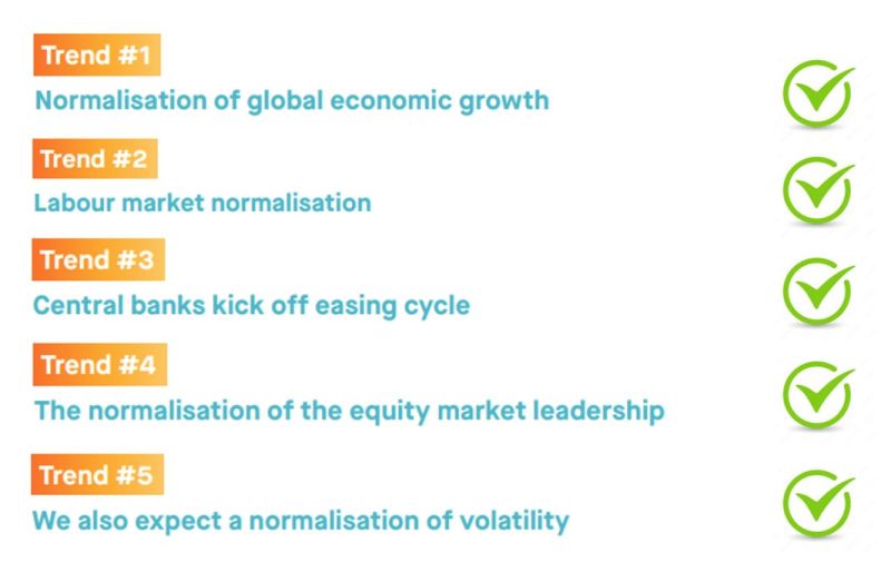 In our H2 outlook, we highlighted 5 key themes expected to unfold before year-end. As we approach the final quarter, most are materializing, albeit with some notable uncertainties: