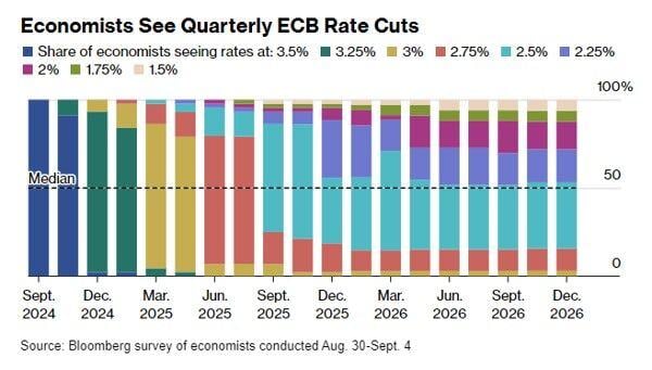 Ahead of ECB meeting, we got some mixed messages about the central bank speed and extent of rates cuts - see below.