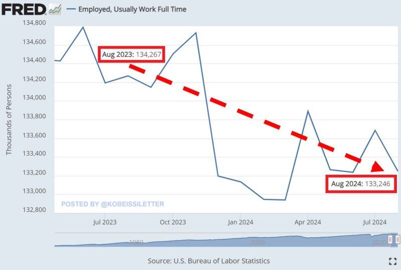 Full-time employment DROPPED by 1 million workers in August on a year-over year basis, marking the 7th consecutive monthly decline.