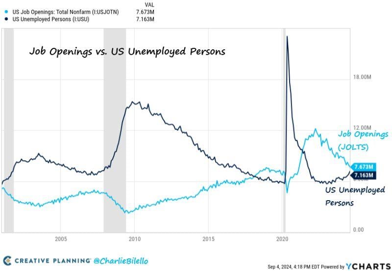 There are now 510k more Job Openings than Unemployment Persons in the US.