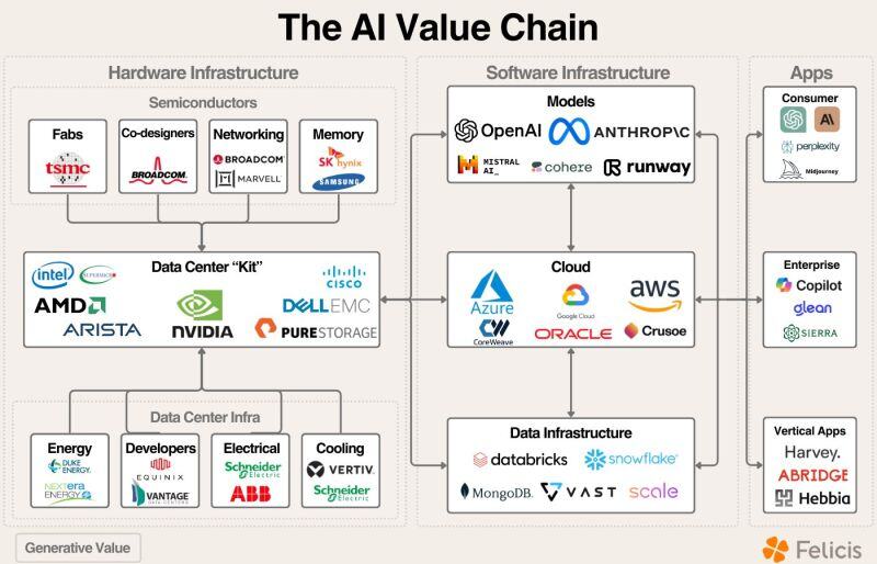 Mapping out the current state of AI markets by :