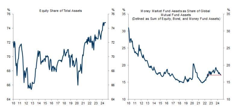 Ahead, of interest rates cut, how does the average asset allocation look like?