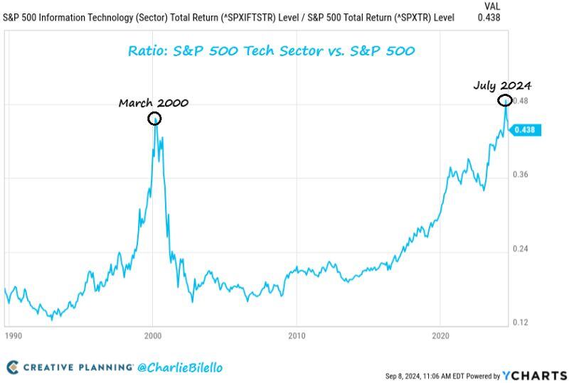 After surpassing the March 2000 relative strength high, the Tech sector has sharply underperformed over the last 2 months.