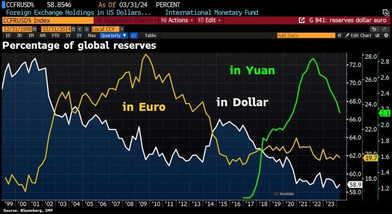 Donald Trump Trump threatens to impose a 100% tariff on countries that conduct business in currency other than the USDollar, adding a new pillar to his tariff platform.