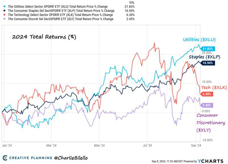 2024 S&P Sector Returns...