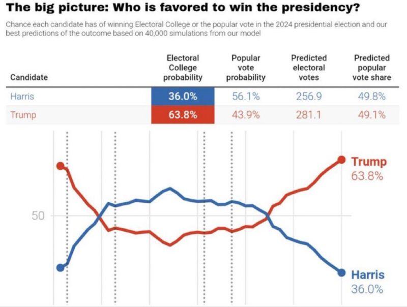 BREAKING: Trump has a whopping 27.8% lead over Harris in Nate Silver’s updated electoral college prediction poll.