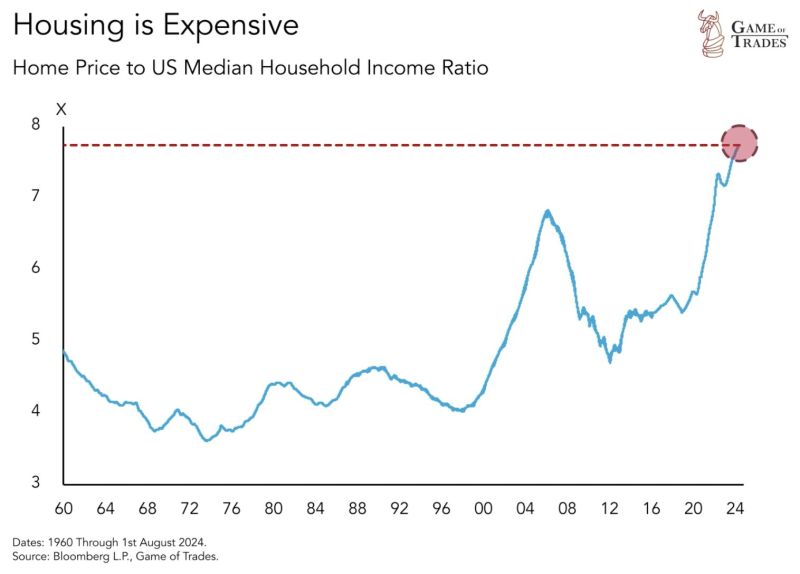 US home price relative to median income is now at the highest level ever seen