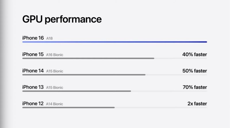 Apple's $AAPL new A18 chip for the iPhone 16 has 40% faster GPU performance than the iPhone 15