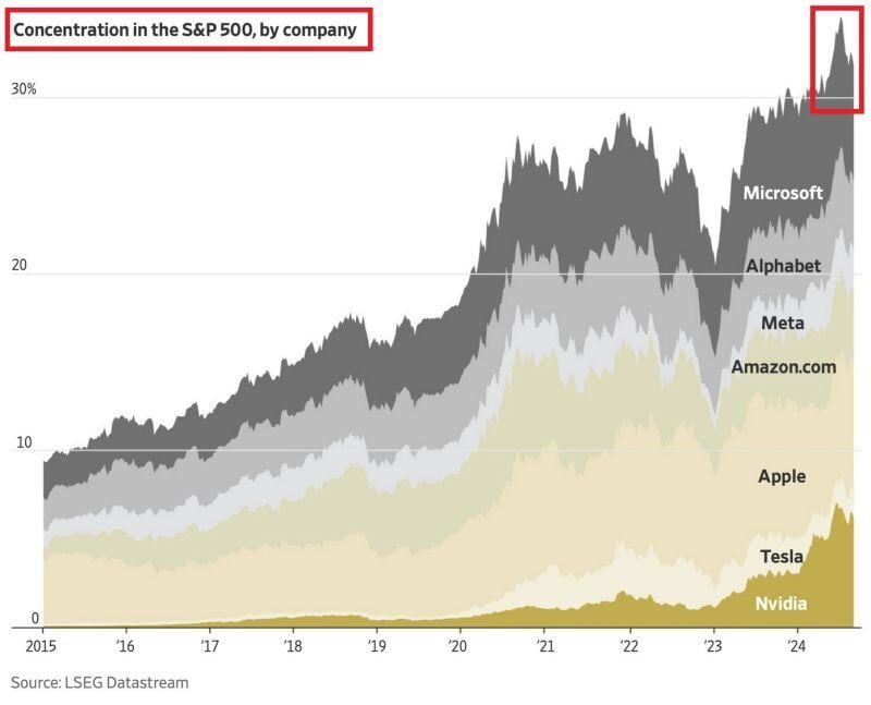 🚨IS THIS THE BIGGEST CONCENTRATION BUBBLE IN HISTORY?🚨