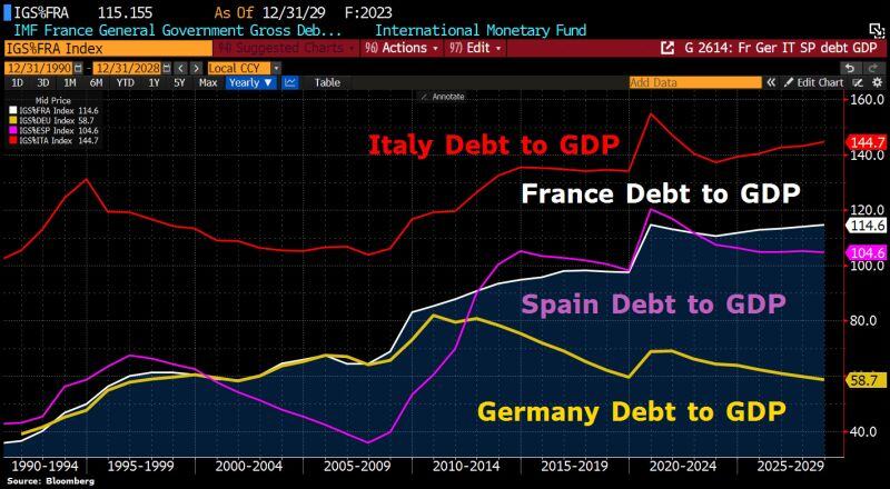 The former ECB head Mario Draghi said yesterday that unless Europe invests an extra €800BN per year, it is 