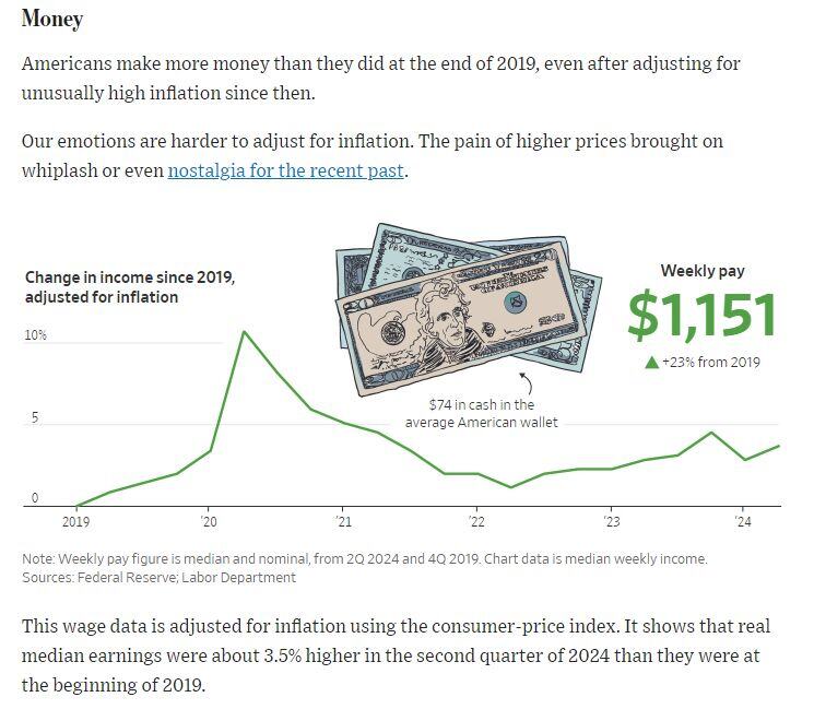 Americans make more money than they did at the end of 2019, even after adjusting for unusually high inflation since then.