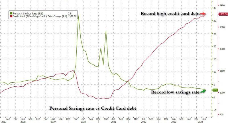 In the US, Total credit card debt is at an all-time high while the personal savings rate is record low!