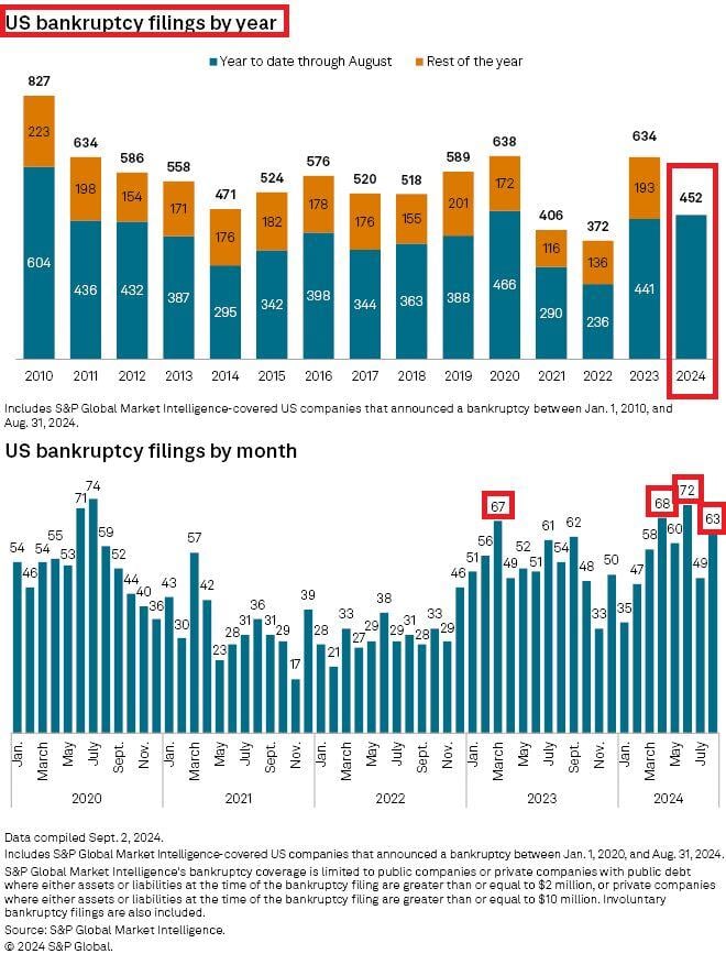 🚨US BANKRUPTCIES ARE ON THE RISE🚨