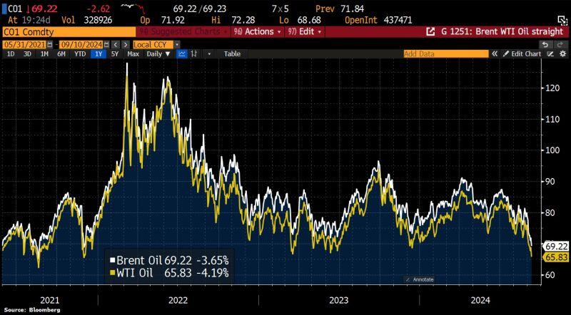 Oil prices tumble to their lowest level since December 2021 on global growth worries.