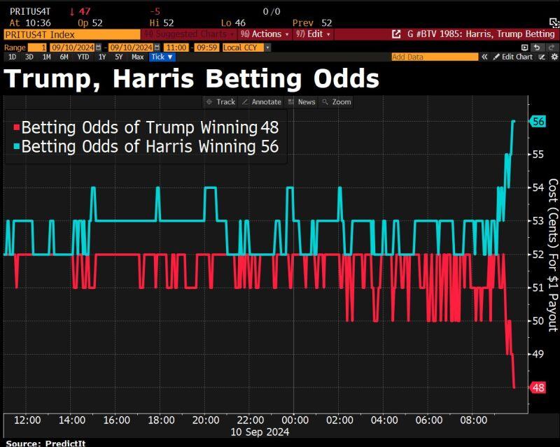 Harris is tonight's winner based on betting markets