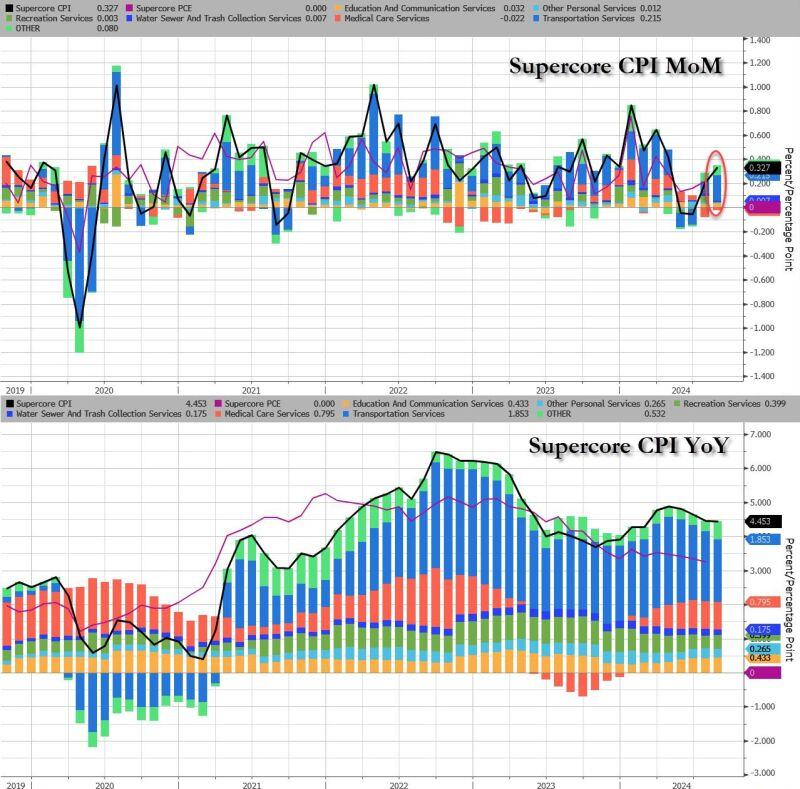 The most important number of the day was US CPI number.