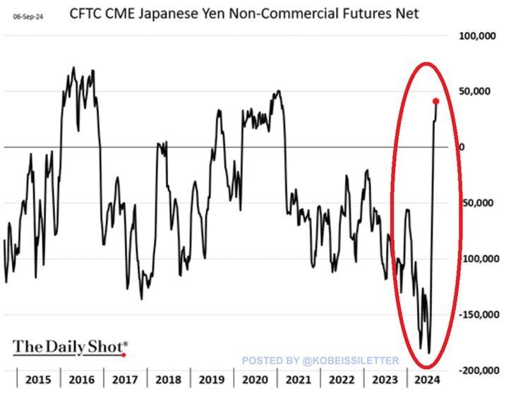 Net long positions on the Japanese yen hit ~45,000 last week, the highest level in 3.5 years.