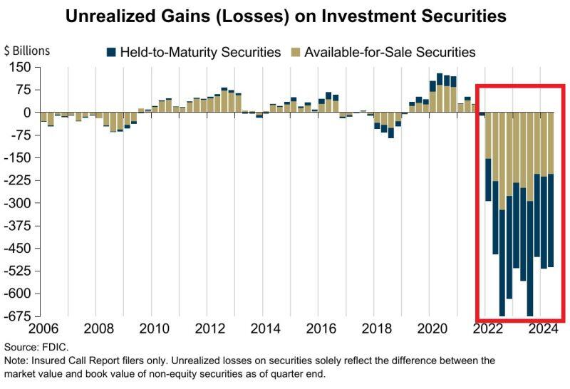 ⚠️US BANKS UNREALIZED LOSSES HIT $512.9 BILLION IN Q2 2024⚠️