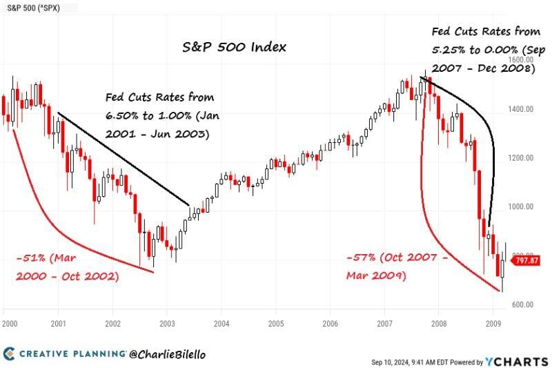 Are rate cuts necessarily bullish for stocks?