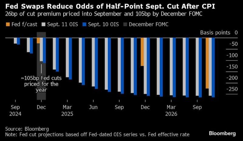 Fed Expected to Cut Rates by 25 Basis Points After Inflation Data; Bitcoin Remains Stable