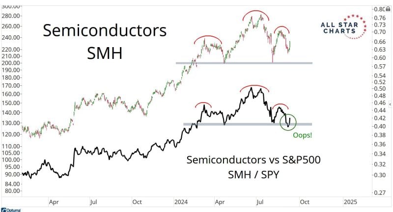 Semiconductors index: Was it a 