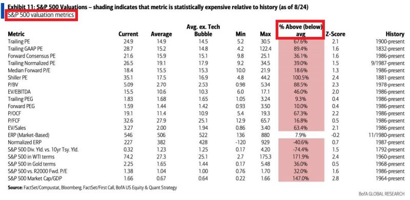 🚨 THIS IS ONE OF THE MOST EXPENSIVE MARKETS IN HISTORY 🚨