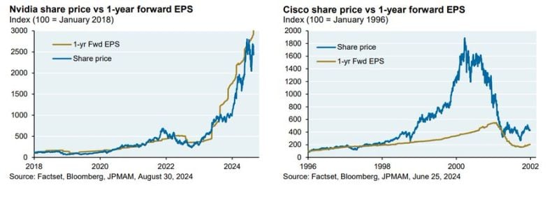 Why Nvidia is a different story than Cisco in 2 charts...