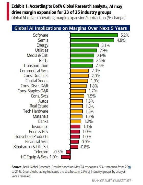 BofA: AI may drive margin expansion for 23 of 25 industry groups