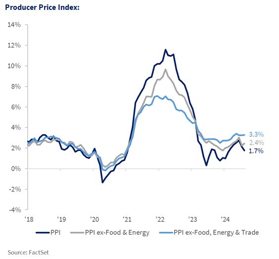📈 BREAKING: August PPI inflation falls to 1.7%, below expectations of 1.8%.